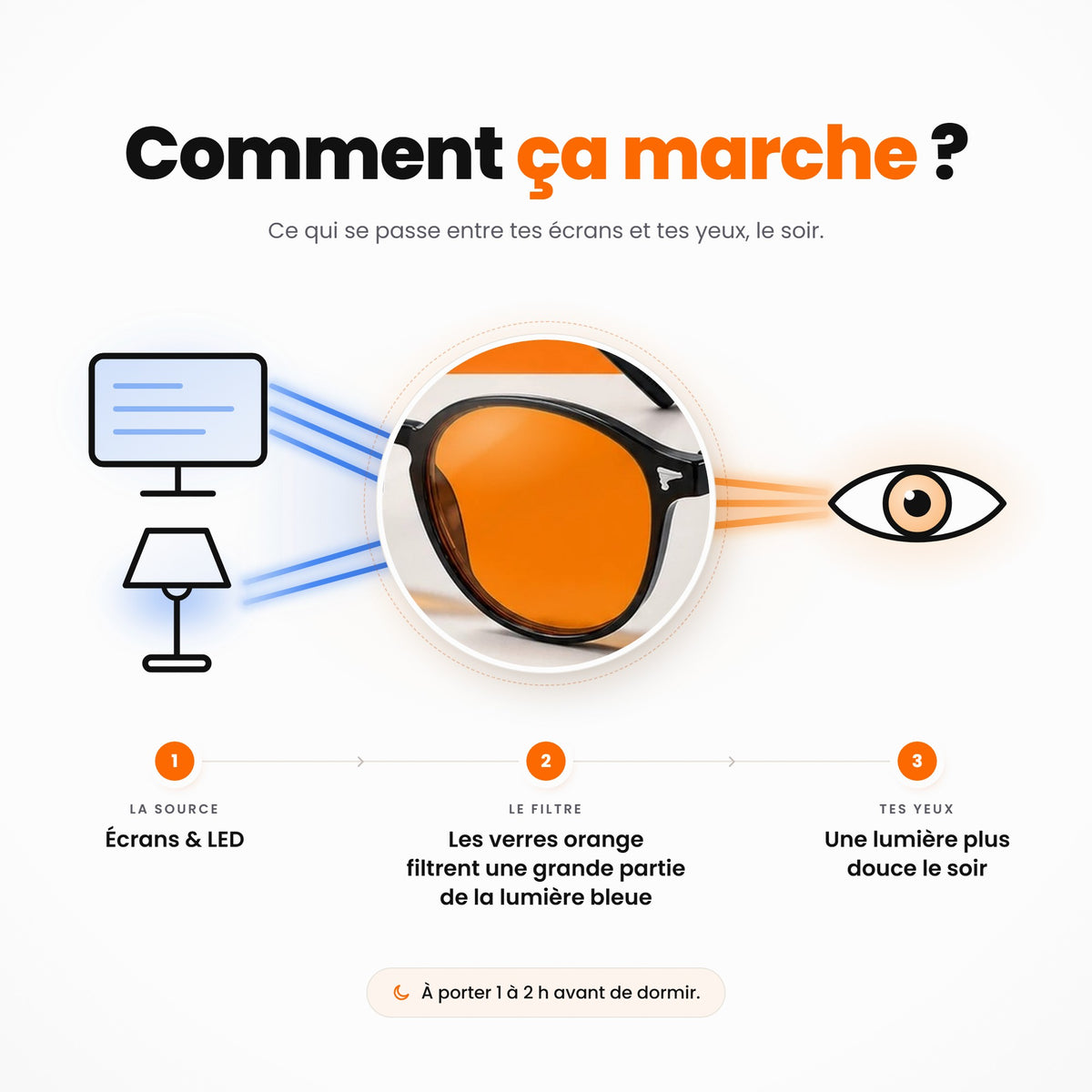 Comment ça marche : les verres orange filtrent une grande partie de la lumière bleue des écrans et des LED